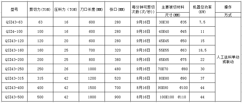 <a href='http://bzhuatong.com/1/192.html' target='_blank'><span>金屬剪切機(jī)</span></a>參數(shù)